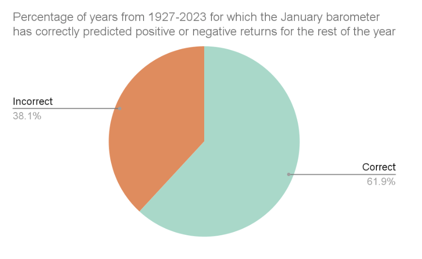 Pie chart showing percentage of years from 1927-2023 for which the January barometer has correctly predicted positive or negative returns for the rest of the year